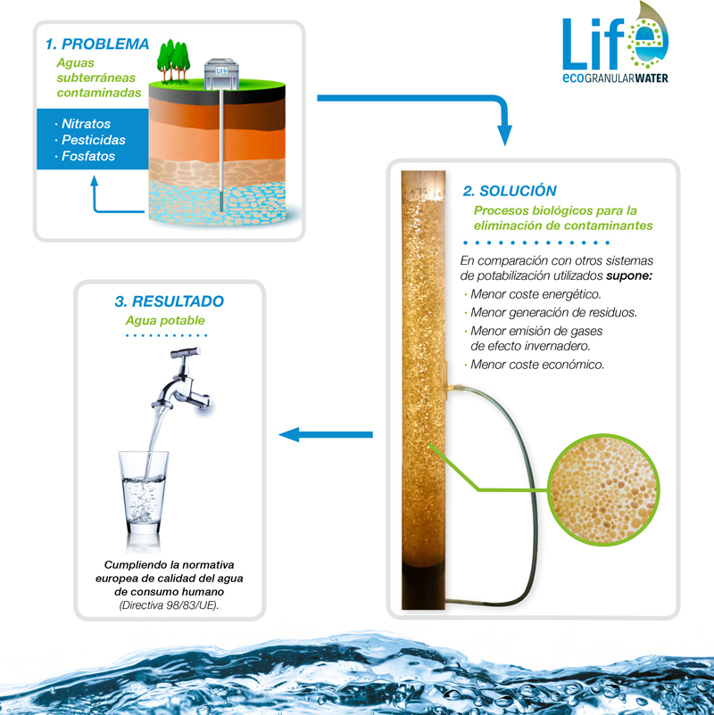 Aspectos-clave-del-proyecto-LIFE-ECOGRANULARWATER