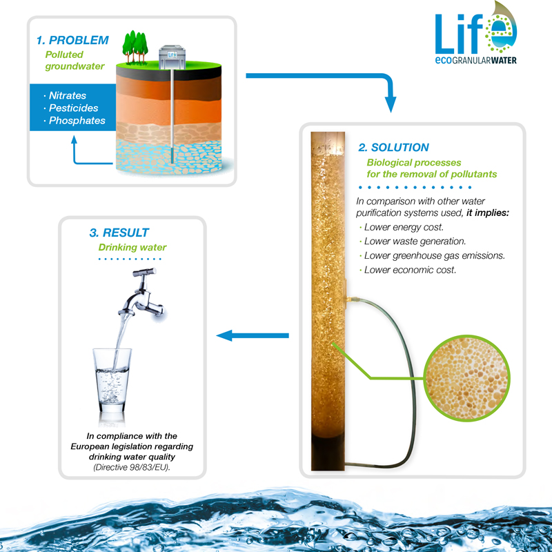 Key-aspects-of-Life-Ecogranularwater