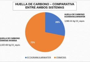 El sistema biológico Ecogranularwater ha demostrado tener menor huella de carbono y ambiental que la ósmosis inversa.